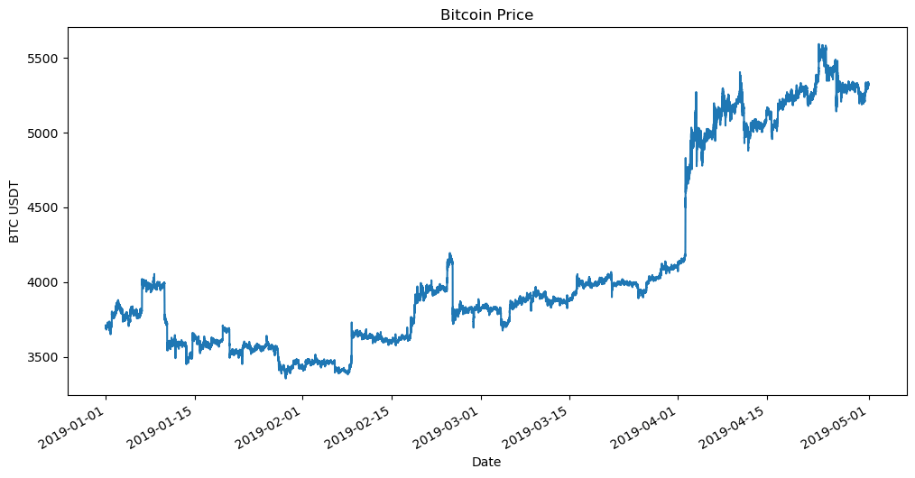 Bitcoin price chart in Python