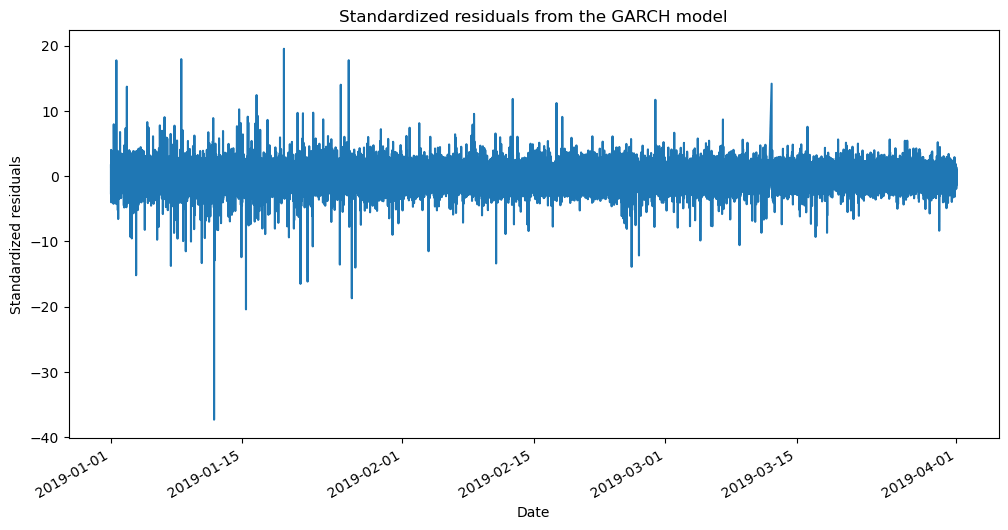 Bitcoin chart using GARCH in Python