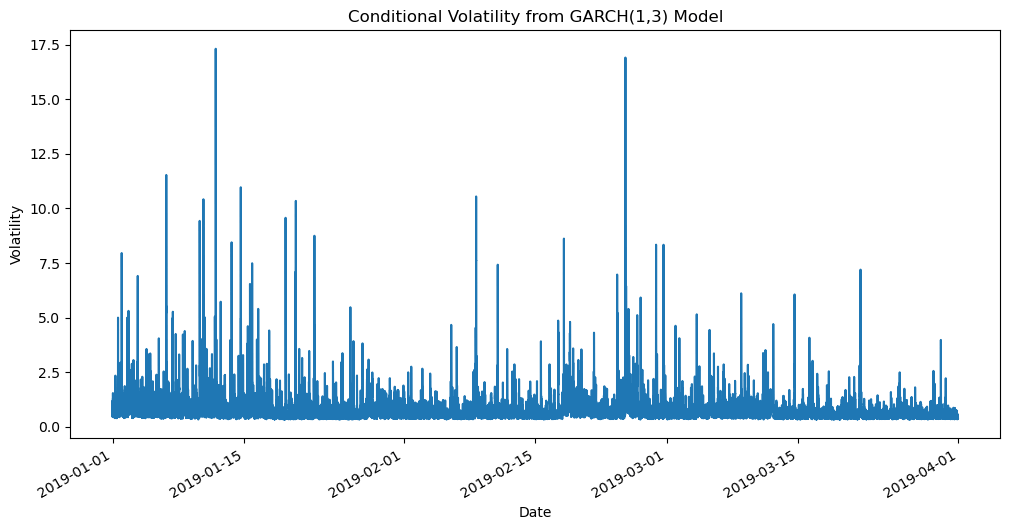 Bitcoin volatility chart using GARCH in Python 2