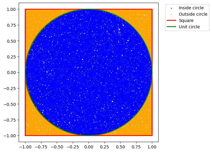 Monte Carlo Simulation Pi Estimation