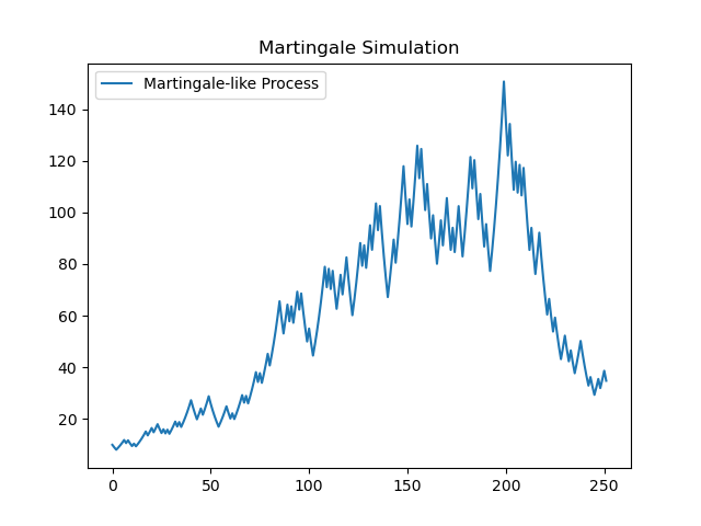 Martingale simulation example with Python
