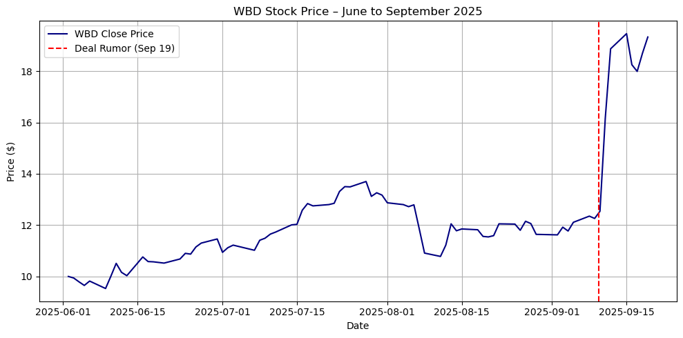 Warner Bros Stock Evolution