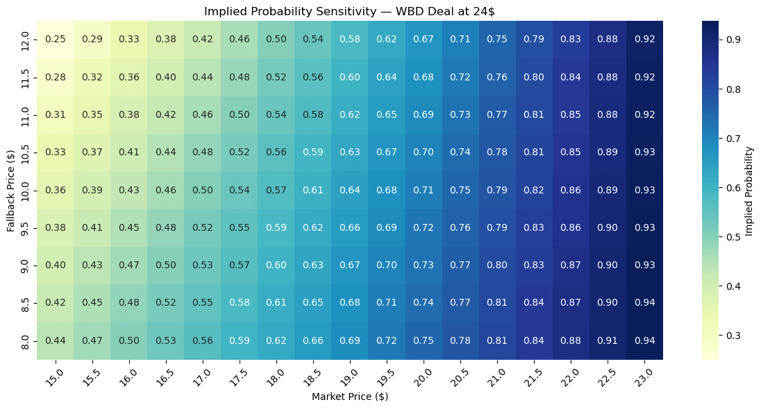 Implied Probability Sensitivity — WBD Deal at 24